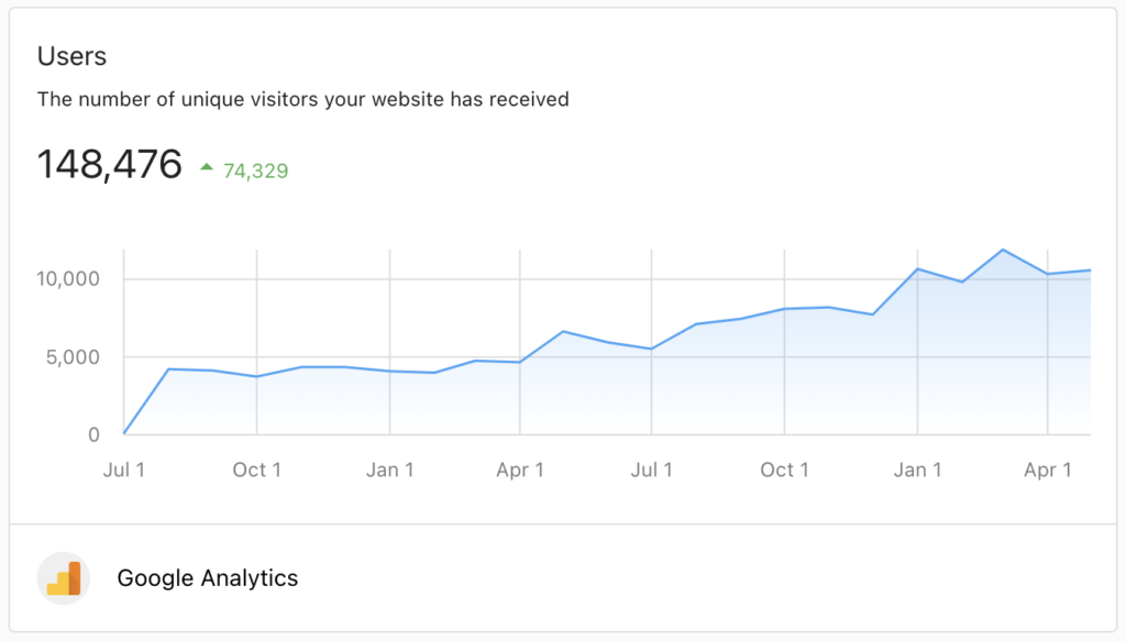 Increasing website visitors with SEO optimization